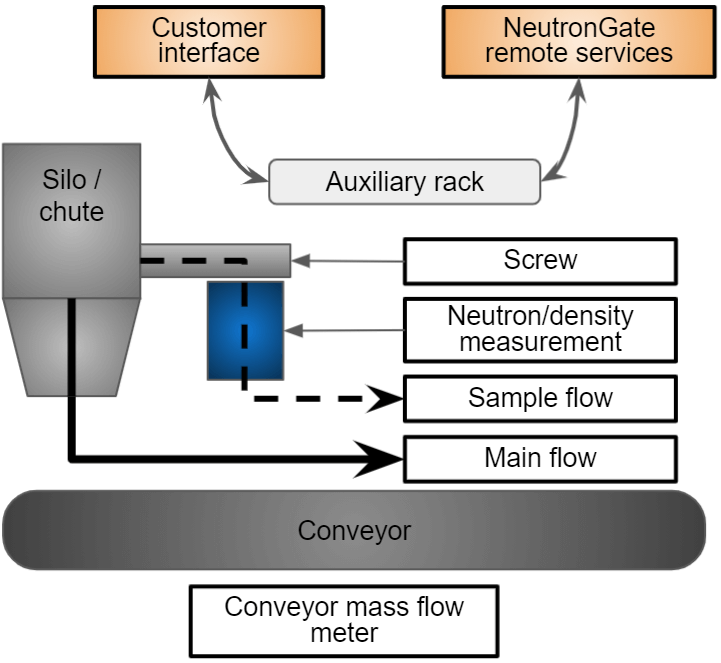 A diagram shows an example of B-MOD system installation. A side flow is taken from a silo and returned to conveyor belt.
